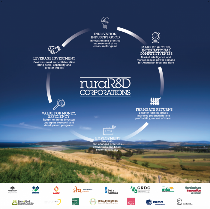 Rural R&D Corporations infographic